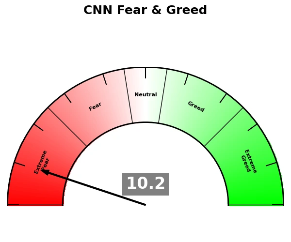 CNN Fear & Greed
