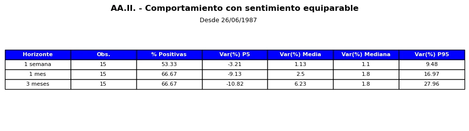 Estadística AAII Sentiment Survey