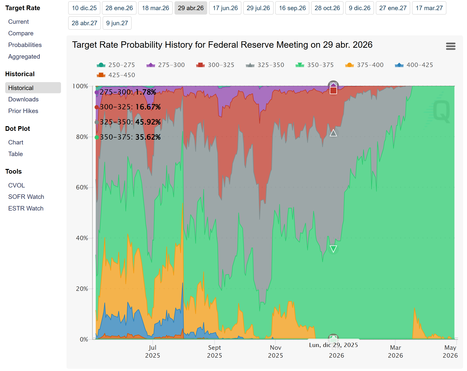 Fed Watch CME Group