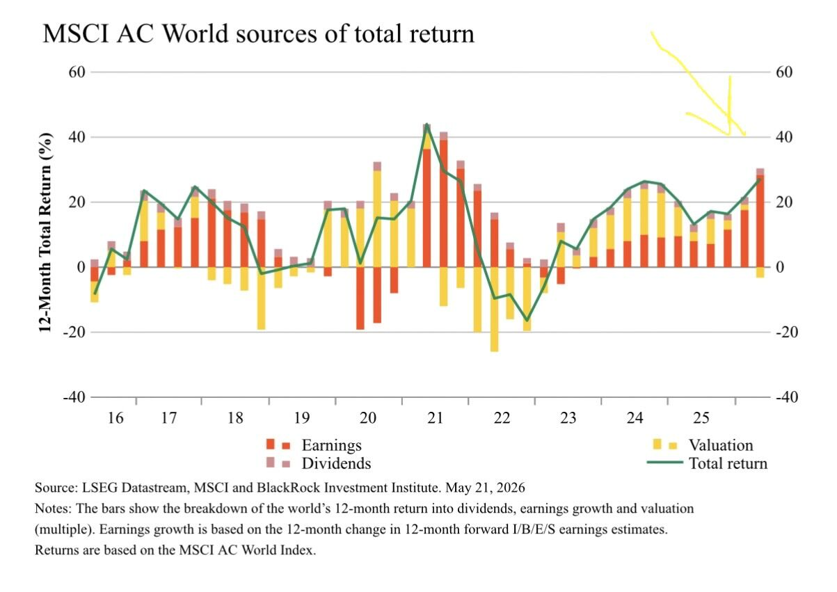 Descomposición del Retorno Anual (MSCI AC World)