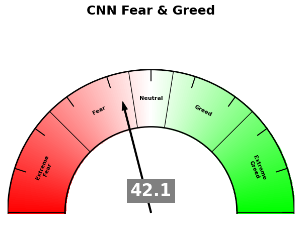 Índice Miedo y Codicia de la CNN