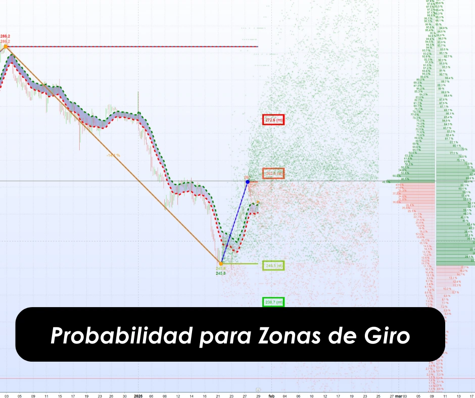 Probabilidad para Zonas de Giro (1-día & 1-semana)