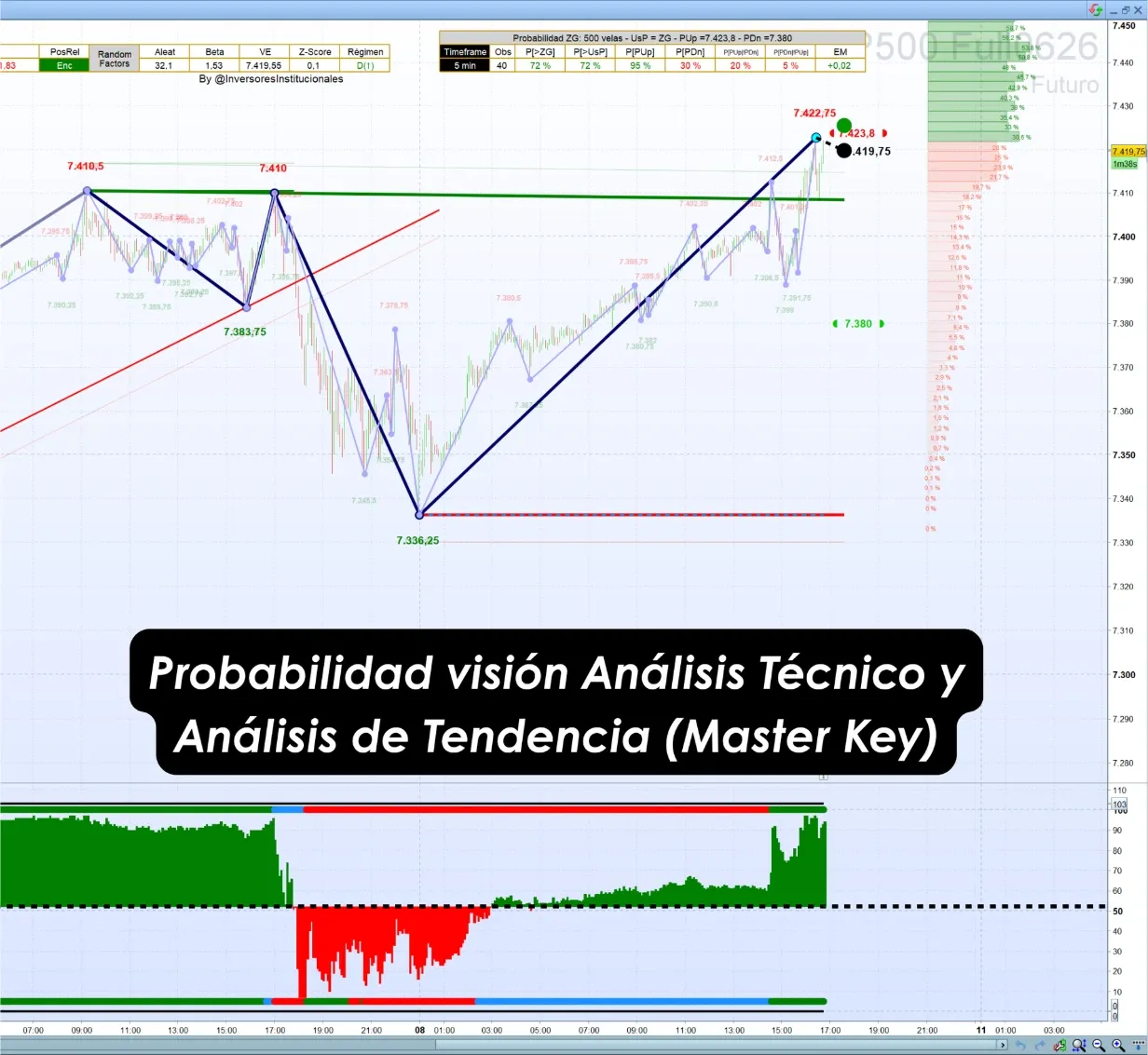 Análisis Técnico con Probabilidades de Zonas de Giro (Master Key)