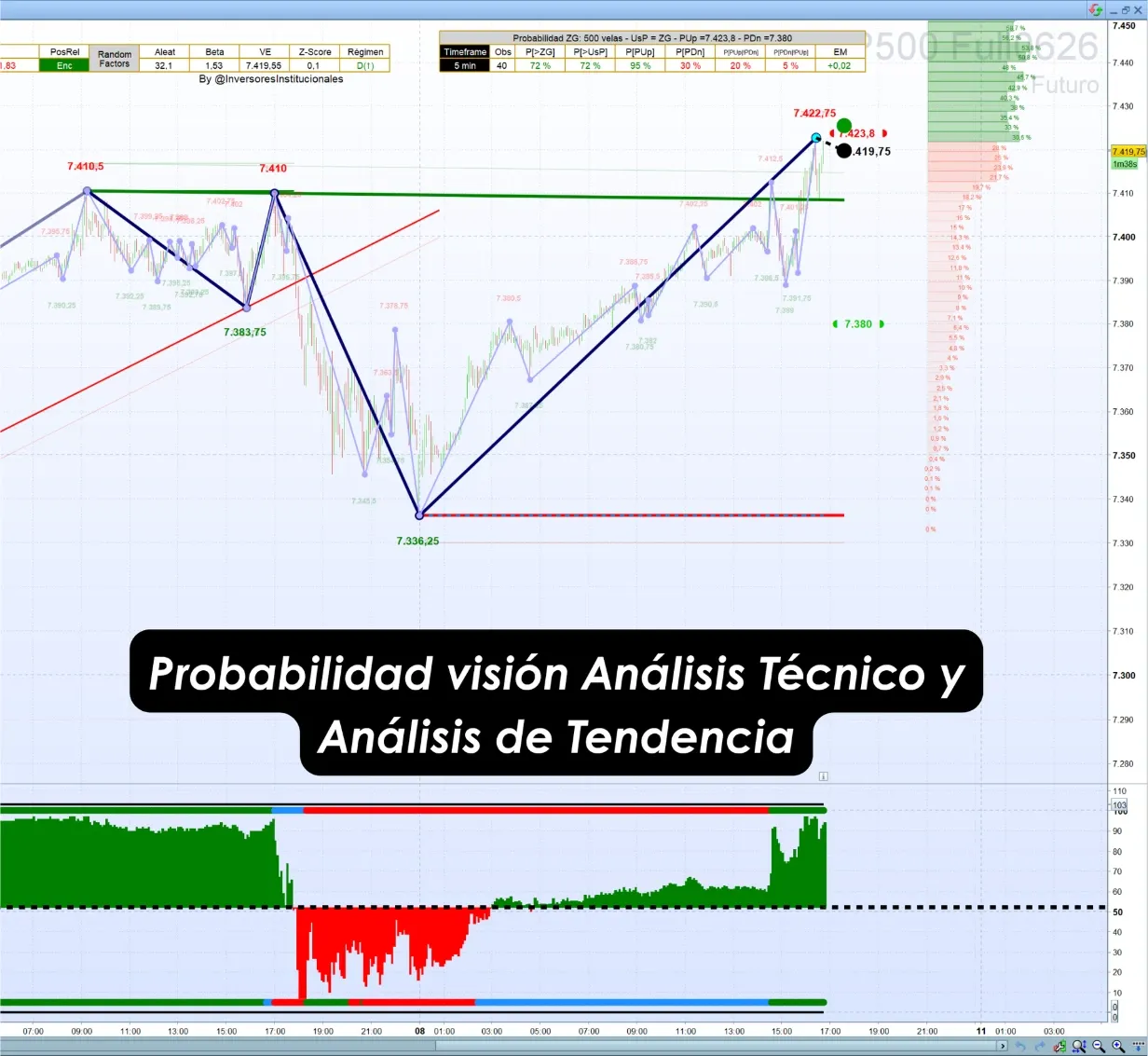 Análisis Técnico con Probabilidades de Zonas de Giro (1-día & 1-semana)